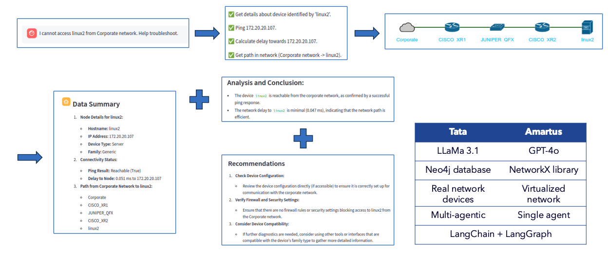 GenAI Support Automation Platform (LLMs + RAG, MLOps)