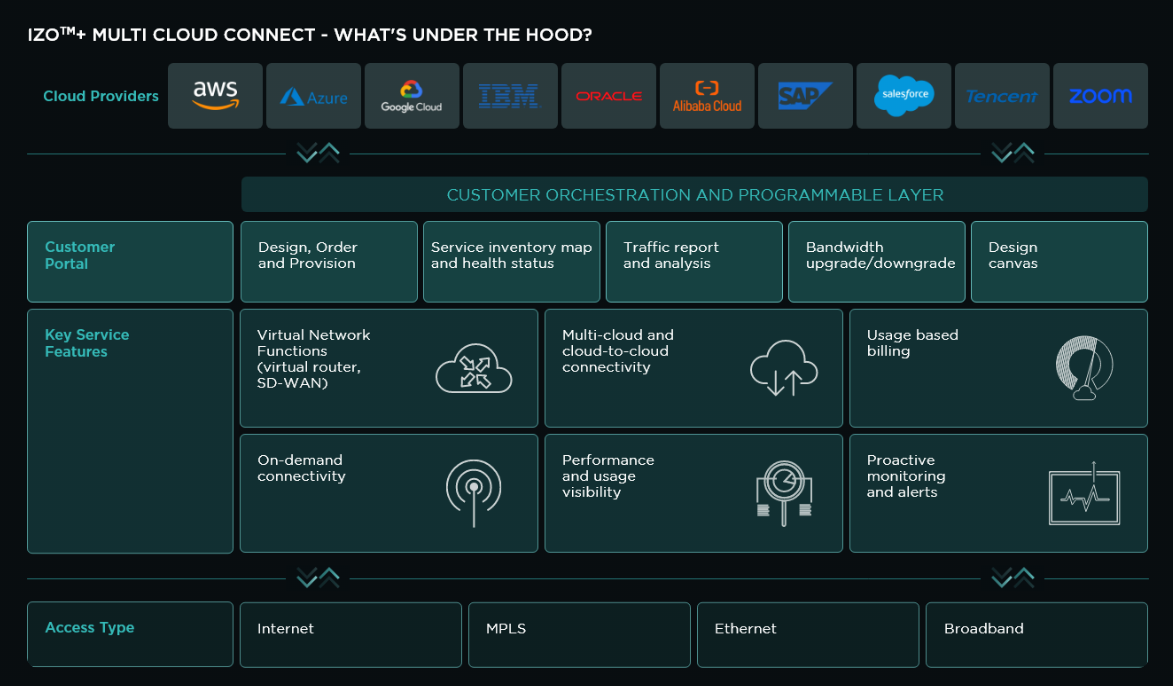 IZO Multi-Cloud Connect (25+ Data Centers)