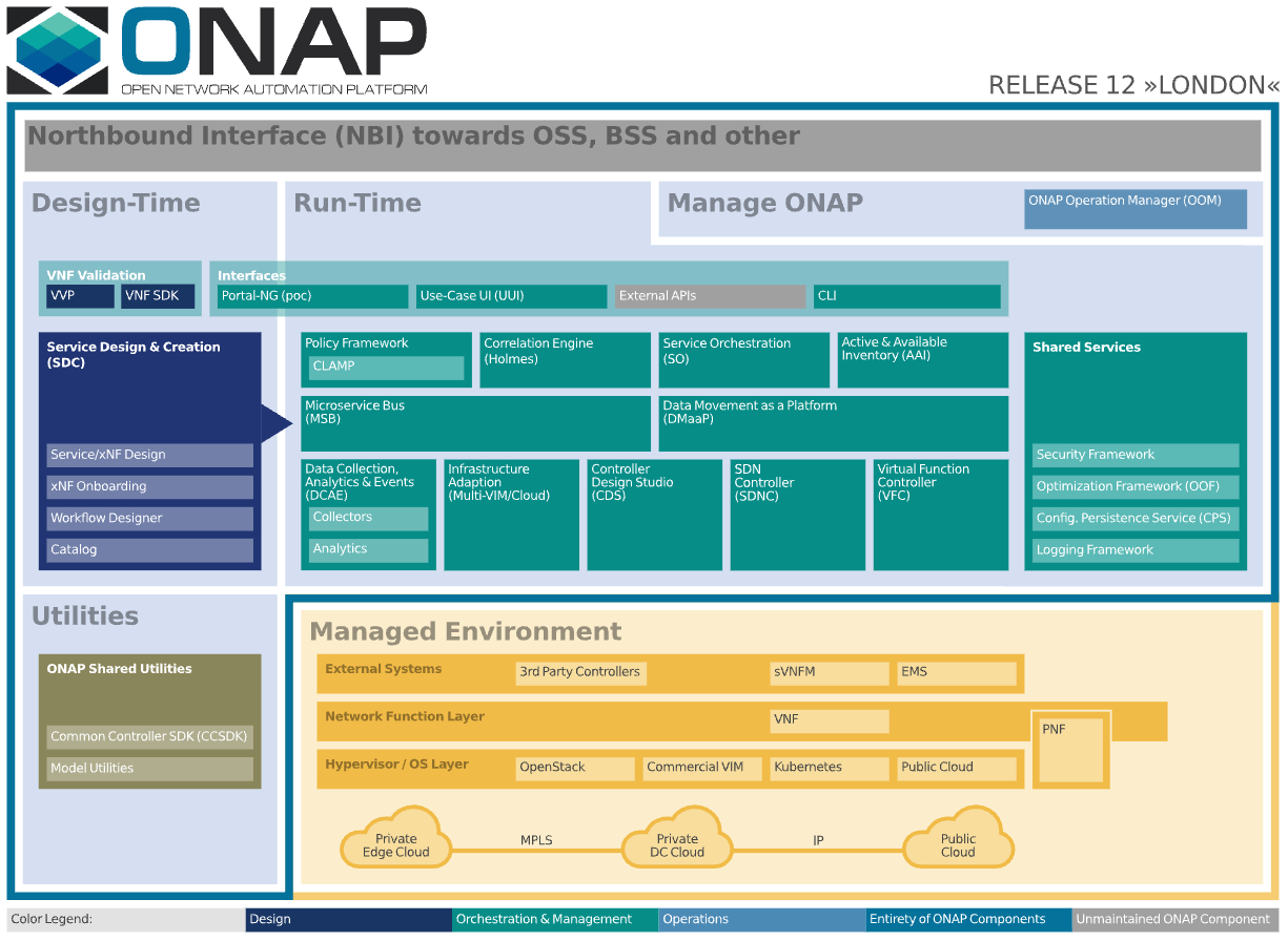 ONAP Orchestration, Multi-Region