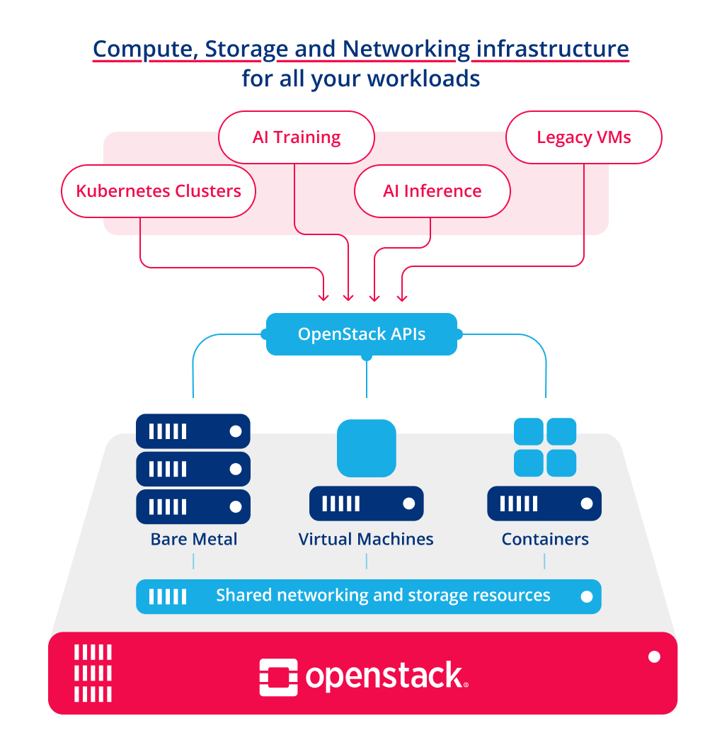 OpenStack Cloud Lab
